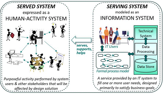 Diagram showing difference between served systems of human activity and serving system of computer technology and human-interfaces